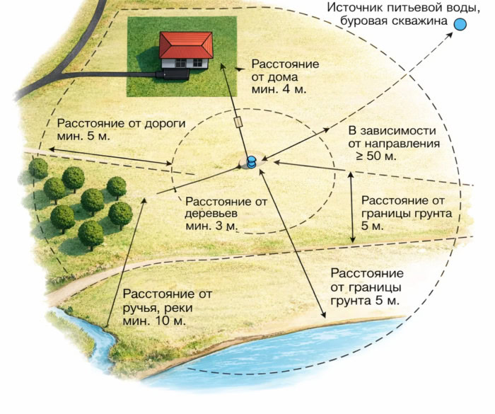 Как правильно установить септик — Инструкция